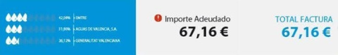Importe total de la factura de agua